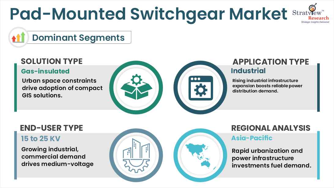 pad mounted switchgear market segments
